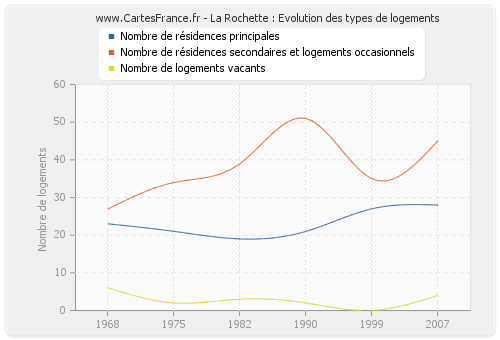 La Rochette : Evolution des types de logements